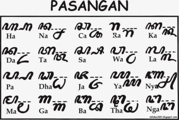 AKSARA JAWA Lengkap dan Contoh  Pasangan, Sandangan, cara 