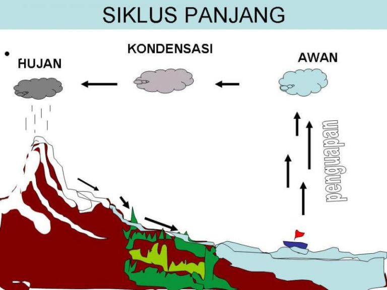 Siklus Air Penjaga Kehidupan Di Bumi Insan Pelajar