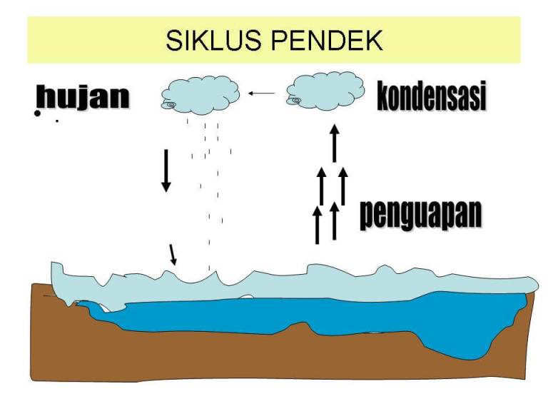  Bumi ialah salah satu planet yang terdapat dalam susunan tata surya galaksi bima sakti Siklus Hidrologi, Pengertian, Proses Terjadinya, Macam-macam, Dan Penjelasan