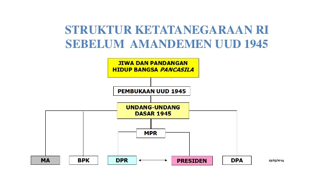 sistem pemerintahan indonesia berdasarkan uud 1945 sebelum diamandemen