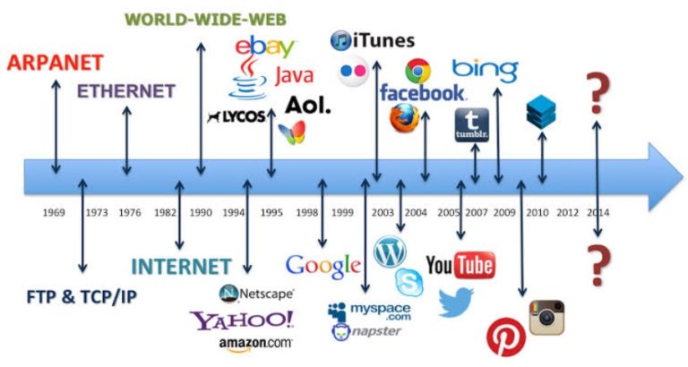 sejarah-internet-dari-awal-munculnya-hingga-saat-ini-lengkap