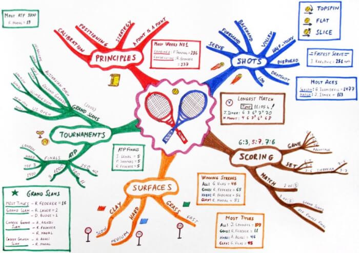 contoh mind mapping kelompok sosial