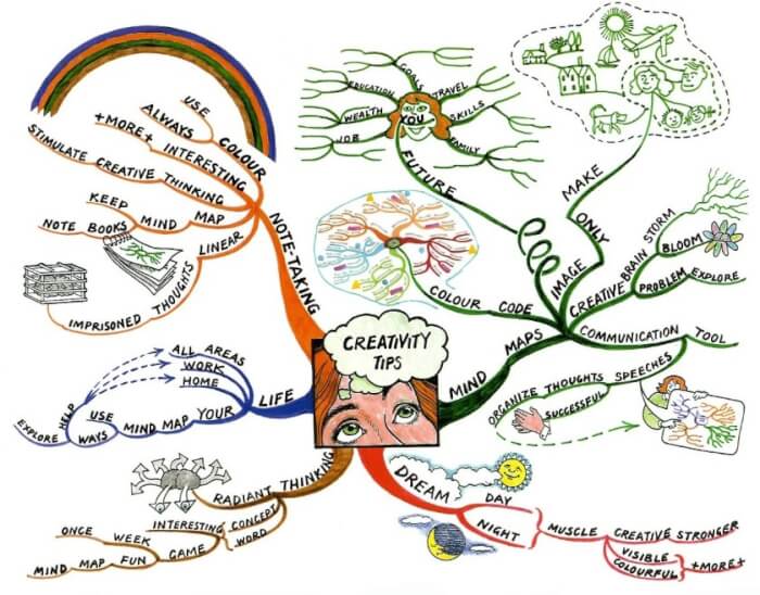 contoh mind mapping pohon