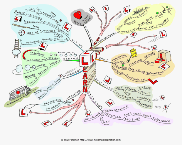 contoh mind mapping sukses belajar
