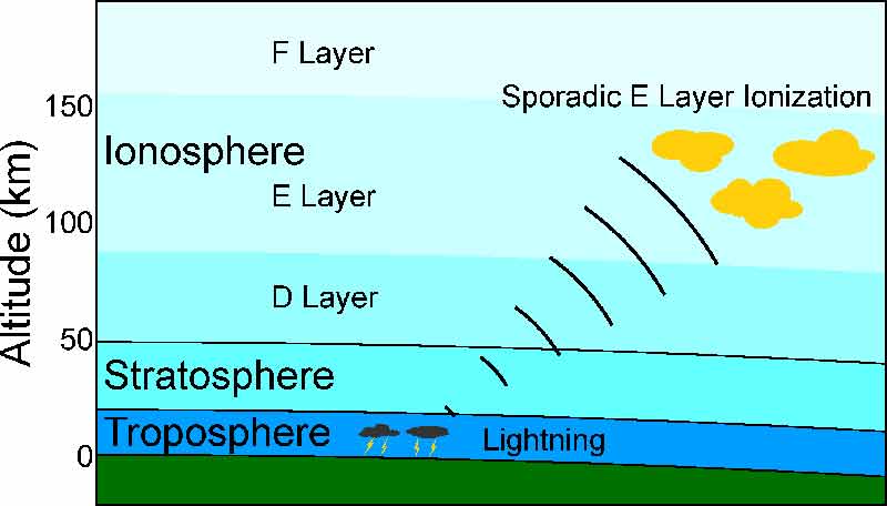 lapisan ionosfer