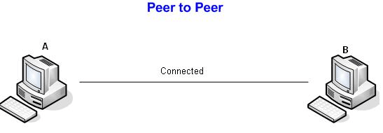 topologi peer to peer